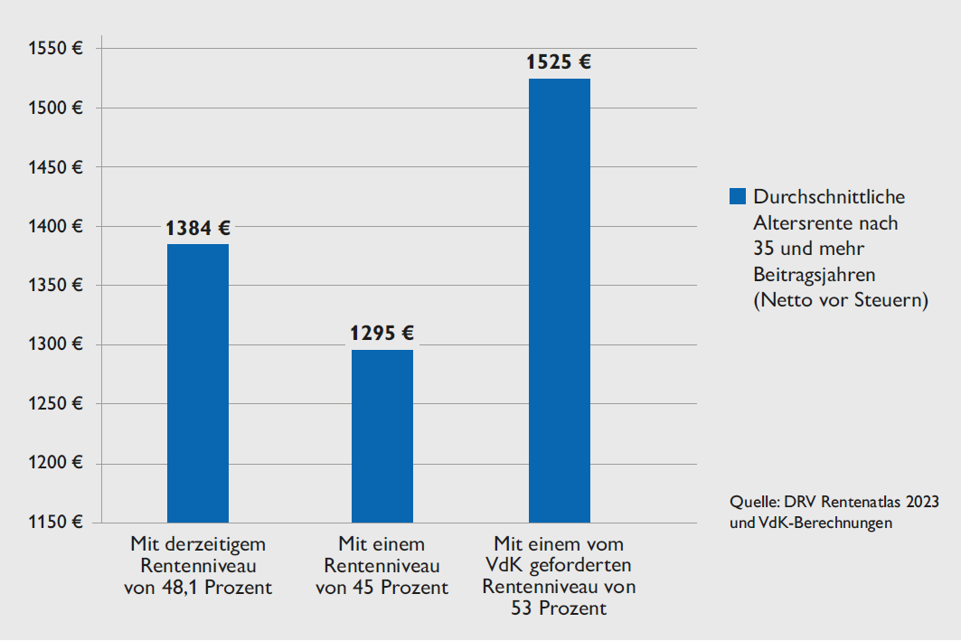 Das Säulendiagramm zeigt drei verschiedene Höhen von Durchschnittsrenten (durchschnittliche Altersrente nach 35 und mehr Beitragsjahren, netto vor Steuern) in Zusammenhang mit drei unterschiedlichen Rentenniveaus. Demnach würde die Rente mit dem derzeitigen Rentenniveau bei durchschnittlich 1384 Euro liegen, bei Absenkung des Rentenniveaus auf 45 Prozent bei nur noch 1295 Euro durchschnittlich und beim vom VdK geforderten Rentenniveau von 53 Prozent bei durchschnittlich 1525 Euro monatlich.