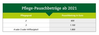 Eine Tabelle mit den Pflegepausch-Beträgen ab 2021.