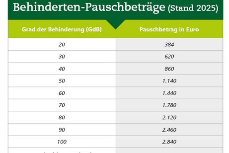 Tabelle mit Zahlen.