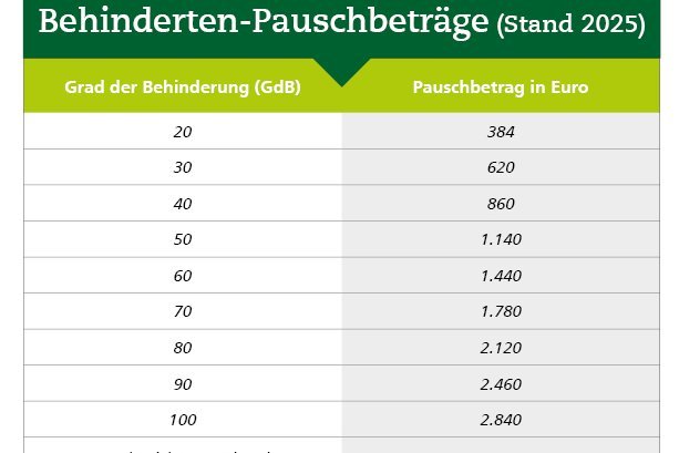 Tabelle mit Zahlen.