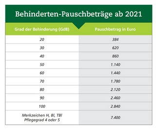 Tabelle zu den Behinderten-Pauschbeträgen.